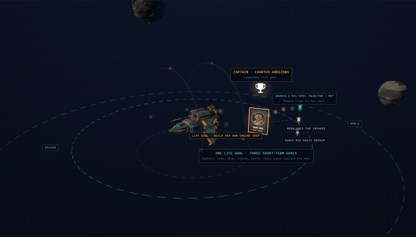 Tashi Voss's crew card under the captain's Charted Horizons trophy: her met goal flag turns cyan and reward glyphs stream onto her card, beside labeled flags for her other short-term goals, all wrapped by dashed region and world rings
